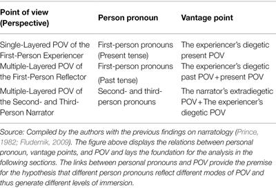 Points of View and Readers’ Immersion in Translation: A Neurocognitive Interpretation of Poetic Translatability